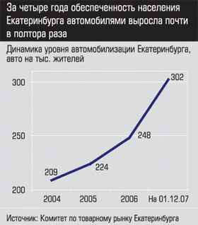 Динамика уровня автомобилизации Екатеринбурга