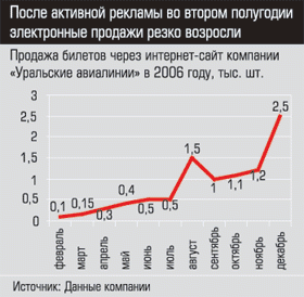 Продажа билетов через интернет-сайт компании «Уральские авиалинии» в 2006