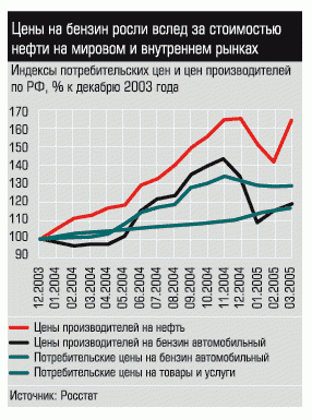 Индексы потребительских цен и цен производителей по РФ, % к декабрю 2003 года