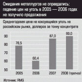 Среднегодовая цена на коксующийся уголь на российском рынке