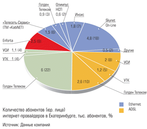 Количество абонентов (юр.лица) интернет-провайдеров Екатеринбурга