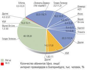 Количество абонентво (физ.лица) интернет-провайдеров Екатеринбурга