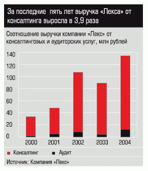 Соотношение выручки компании Лекс» от консалтиноговых и аудиторских услуг, млн руб.