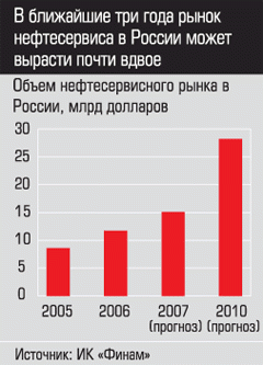 Объем нефтесервисного рынка в России