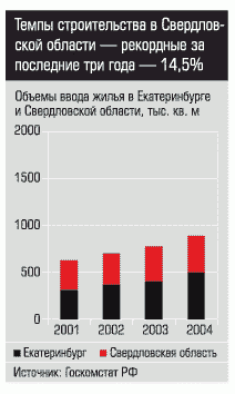 Объемы ввода жилья в Екатеринбурге и Свердловской области, тыс. кв. м