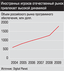 Объём российского рынка программного обеспечения