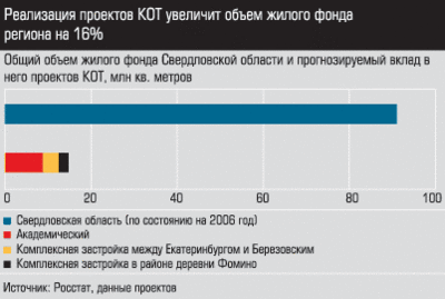 Общий объем жилого фонда Свердловской области