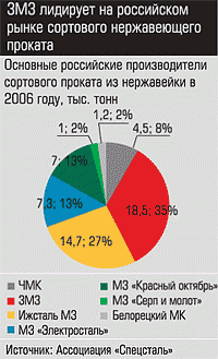Основные российские производители сортового проката из нержавейки в 2006 году