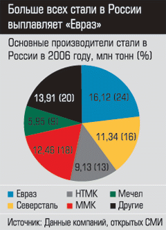Основные производители стали в России в 2006