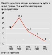 Прирост количества россиян, выехавших за рубеж с целью туризма, % к аналогичному периоду предыдущего года