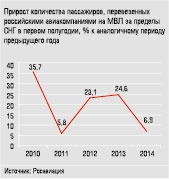 Прирост количества пассажиров, перевезенных российскими авиакомпаниями на МВЛ  за пределы СНГ в первом полугодии, % к аналогичному периоду предыдущего года