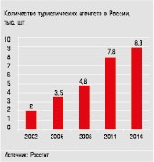 Количество туристических агентств в России, тыс. штук