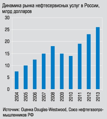 Динамика рынка нефтесервисных услуг в России, млрд долларов