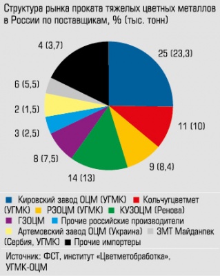 Структура рынка проката тяжелых цветных металлов в России по поставщикам, % (тыс тонн)