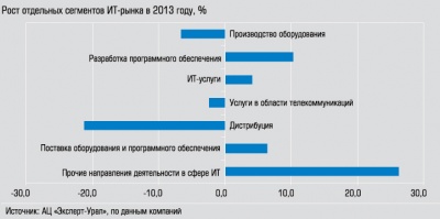 Рост отдельных сегментов ИТ-рынка в 2013 году, %