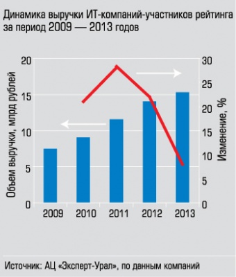 Динамика выручки ИТ-компаний-участников рейтинга за период 2009-2013 годов