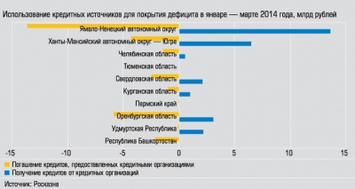 Использование кредитных источников для покрытия дефицита в январе-марте 2014 года, млрд рублей