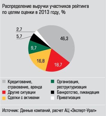 Распределение выручки участников рейтинга по целям оценки в 2013 году, %