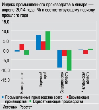Индекс промышленного производства в январе-апреле 2014 года, % к соответствующему периоду прошлого года