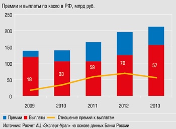 Премии и выплаты по каско в РФ, млрд рублей
