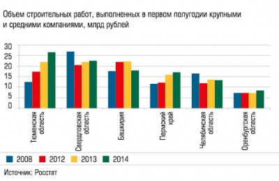 Объем строительных работ, выполненных в первом полугодии крупными и средними компаниями, млрд рублей