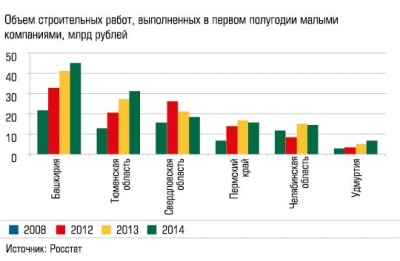 Объем строительных работ, выполненных в первом полугодии малыми компаниями, млрд рублей