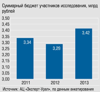 Суммарный бюджет участников мсследования, млрд рублей