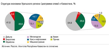 Структура экономики Уральского региона (диаграмма слева)и Казахстана, %