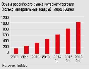 Объем российского рынка интернет-торговли (только материальные товары), млрд руб