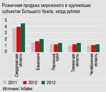 Розничная продажа мороженого в крупнейших субъектах Большого Урала, млрд руб