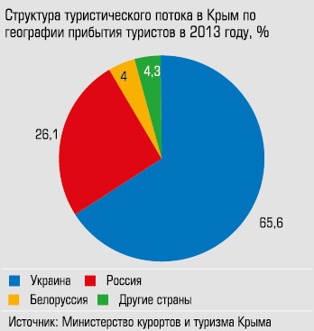 Структурв туристического потока в Крым по географии прибытия туристов в 2013 году, %