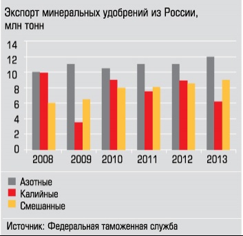 Экспорт минеральных удобрений из России, млн тонн