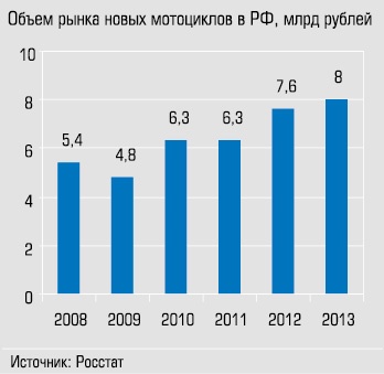 Объем рынка новых мотоциклов в РФ, млрд рублей