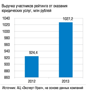 Выручка участников рейтинга от оказания юридических услуг, млн рублей