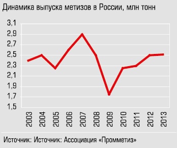 Динамика выпуска метизов в России, млн тонн