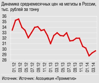 Динамика среднемесячных цен на метизы в России, тыс. рублей за тонну