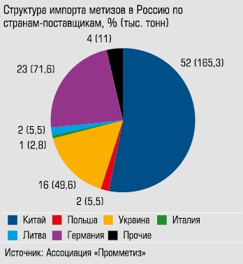 Структура импорта метизов в Россию по странам-поставщикам, % (тыс тонн)
