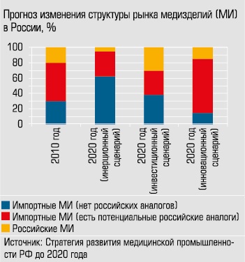 Прогноз изменения структуры рынка медизделий (МИ) в России, %
