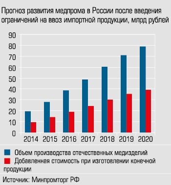 Прогноз развития медпрома в России после введения ограничений на ввоз импортной продукции, млрд рублей