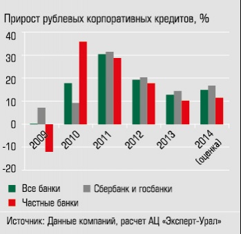 Прирост рублевых корпоративных кредитов, %