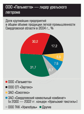 Доля крупнейших предприятий в общем объеме продукции легкой промышленности Свердловской области в 2004 г.,%
