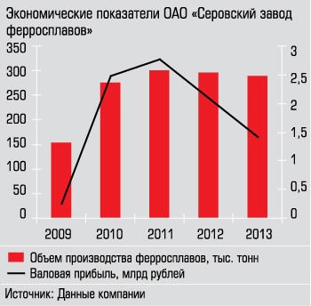Экономические показатели ОАО "Серовский завод ферросплавов" Экономические показатели ОАО "Серовский завод ферросплавов"