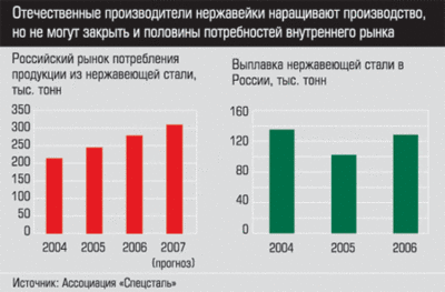 Российский рынок потребления и выплавка нерж стали