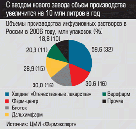 Объемы производства инфузионных растворов в России в 2006