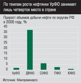 Прирост объемов добычи нефти по округам РФ в 2006