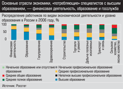 Распределение работников по видам экономической деятельности и уровню образования в России