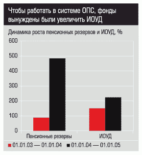 Динамика роста пенсионных резервов и ИОУД,%