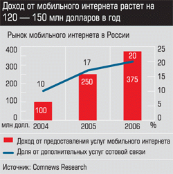 Рынок мобильного Интернета в России