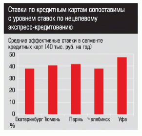 Средние эффективные ставки в сегменте крединых карт (40 тыс. руб. на год)