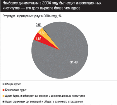 Структура аудиторских услуг в 2004 году, %
